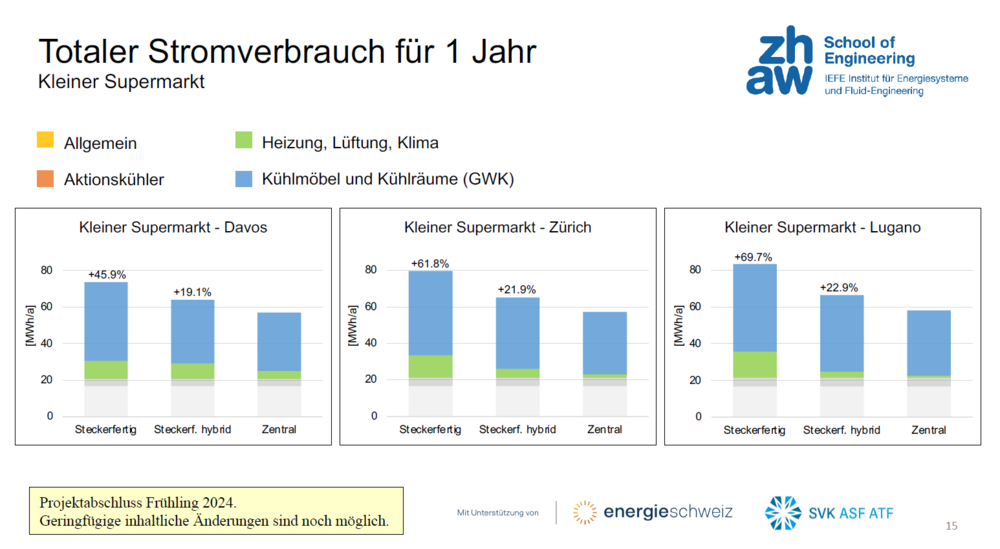 Energetischer Vergleich: Supermärkte, welche nur mit steckerfertigen Kühlmöbeln ausgerüstet sind, haben den höchsten Strombedarf.